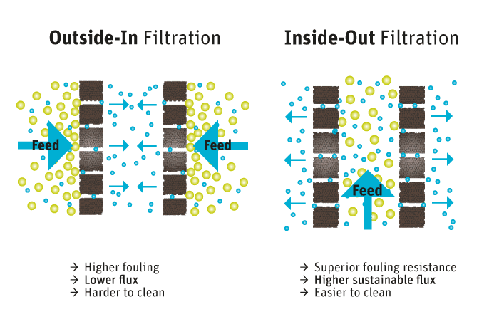 inside-out vs. out-side in filtration