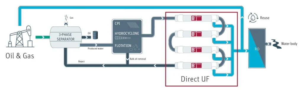 Oil and Gas Direct filtration for produced water treatment