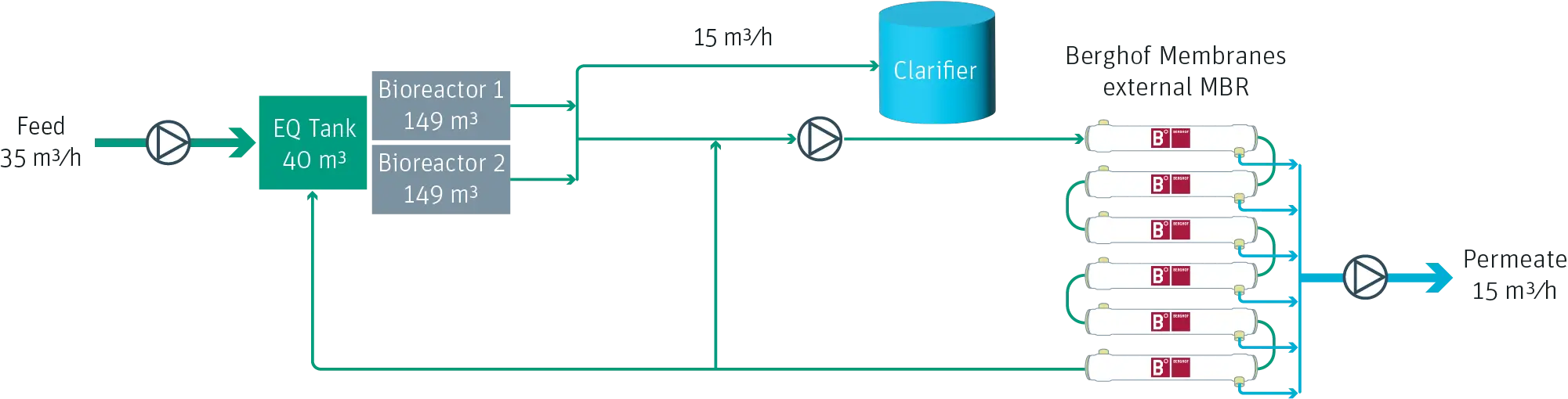 Schematic diagram of WWTP at car manufacturing factory
