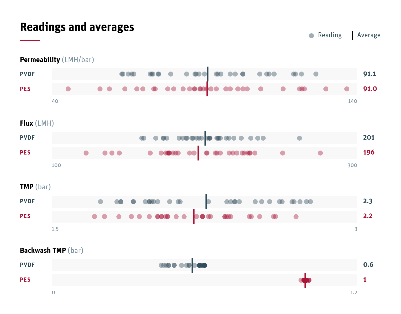 Readings and Averages